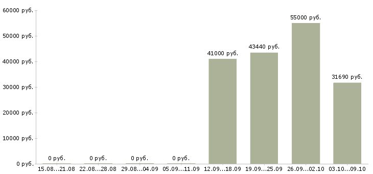Вакансии рабочий на производство вахта в Краснодаре - Медиана зарплат рабочий на производство вахта в Краснодаре за 2 месяца