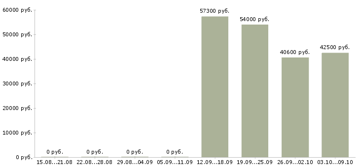 Вакансии рабочий на производство вахта в Смоленске - Медиана зарплат рабочий на производство вахта в Смоленске за 2 месяца