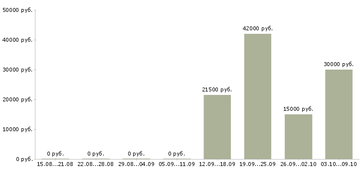 Вакансии рабочий на упаковку в Смоленске - Медиана зарплат рабочий на упаковку в Смоленске за 2 месяца