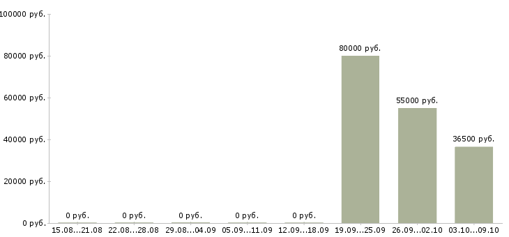 Вакансии рабочий по строительству трубопровода Санкт-петербург - Медиана зарплат рабочий по строительству трубопровода Санкт-петербург за 2 месяца