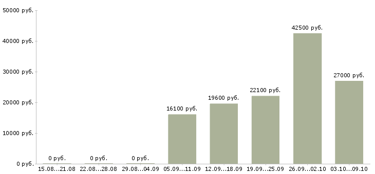 Вакансии рабочий торгового зала в Брянске - Медиана зарплат рабочий торгового зала в Брянске за 2 месяца