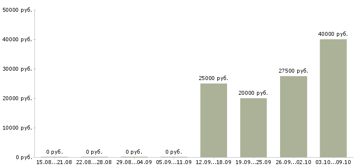 Вакансии региональный менеджер активных продаж в Челябинске - Медиана зарплат региональный менеджер активных продаж в Челябинске за 2 месяца