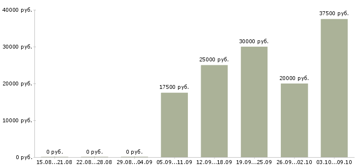 Вакансии региональный представитель по продажам Татарстан - Медиана зарплат региональный представитель по продажам Татарстан за 2 месяца