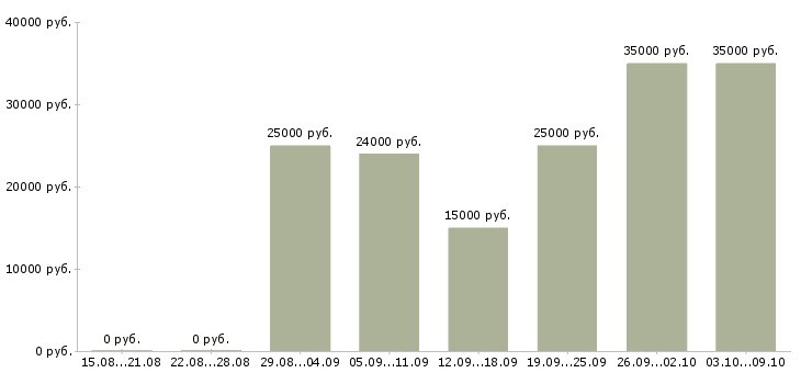 Вакансии рекламный менеджер с обучением в Самаре - Медиана зарплат рекламный менеджер с обучением в Самаре за 2 месяца