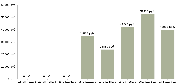 Вакансии складской сотрудник в Воронеже - Медиана зарплат складской сотрудник в Воронеже за 2 месяца
