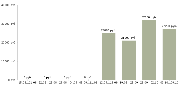 Вакансии сотрудник в делопроизводство в Екатеринбурге - Медиана зарплат сотрудник в делопроизводство в Екатеринбурге за 2 месяца