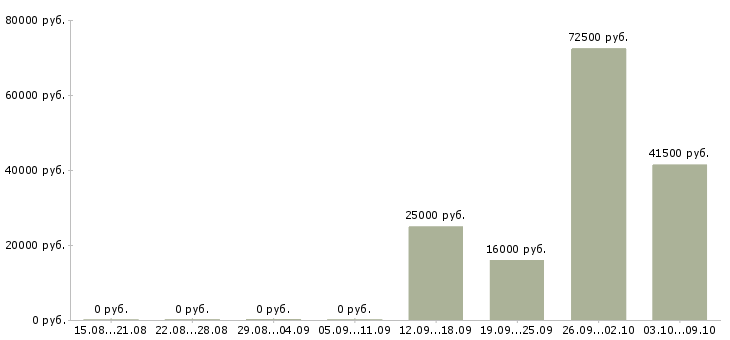 Вакансии сотрудник в офис продаж в Смоленске - Медиана зарплат сотрудник в офис продаж в Смоленске за 2 месяца