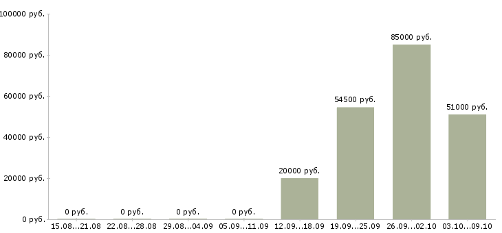 Вакансии сотрудник для работы на телефоне в Орле - Медиана зарплат сотрудник для работы на телефоне в Орле за 2 месяца