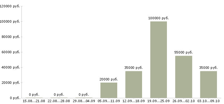 Вакансии сотрудник для работы с договорами в Костроме - Медиана зарплат сотрудник для работы с договорами в Костроме за 2 месяца