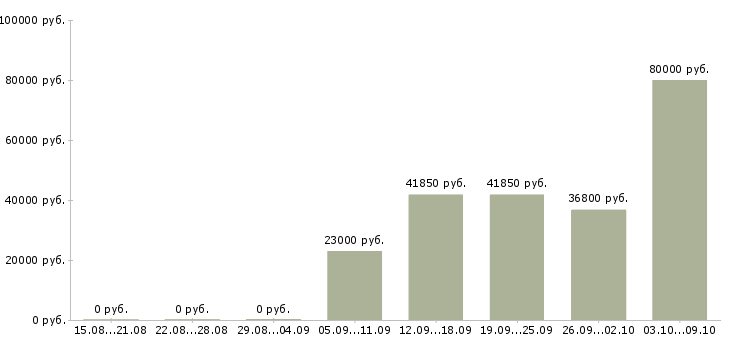 Вакансии сотрудник для работы с документацией в Кемерово - Медиана зарплат сотрудник для работы с документацией в Кемерово за 2 месяца