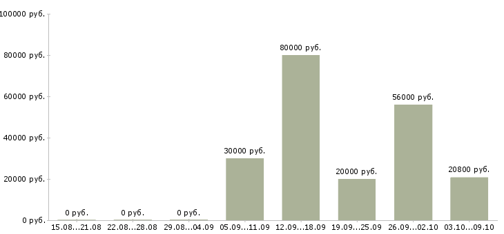 Вакансии сотрудник для работы с персоналом в Волгограде - Медиана зарплат сотрудник для работы с персоналом в Волгограде за 2 месяца