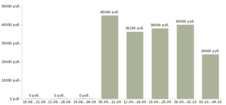 Вакансии сотрудник для работы с персоналом в Ижевске - Медиана зарплат сотрудник для работы с персоналом в Ижевске за 2 месяца