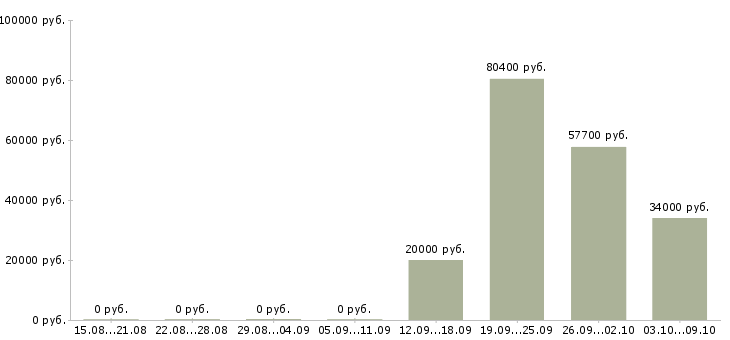 Вакансии сотрудник на ведение документации в Владивостоке - Медиана зарплат сотрудник на ведение документации в Владивостоке за 2 месяца
