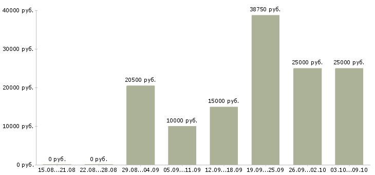 Вакансии сотрудник на дому вакансии в Ставрополе - Медиана зарплат сотрудник на дому вакансии в Ставрополе за 2 месяца