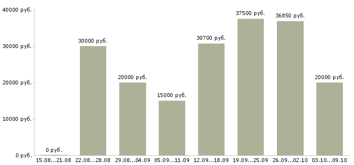 Вакансии сотрудник на оформление заказов в Владимире - Медиана зарплат сотрудник на оформление заказов в Владимире за 2 месяца