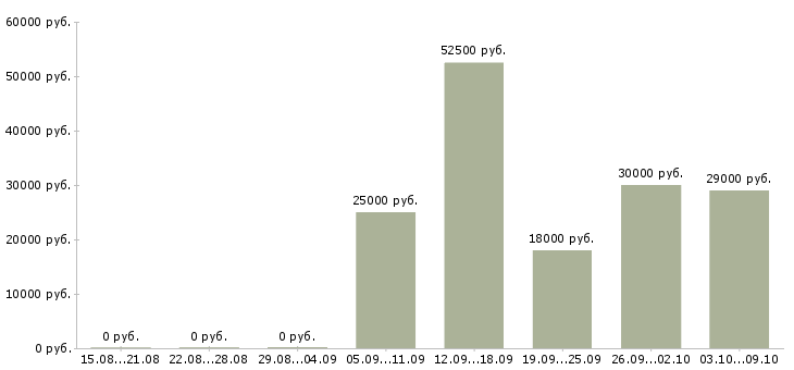 Вакансии сотрудник на первичку в Твери - Медиана зарплат сотрудник на первичку в Твери за 2 месяца