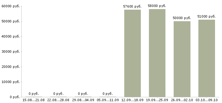 Вакансии сотрудник офис склад в Твери - Медиана зарплат сотрудник офис склад в Твери за 2 месяца