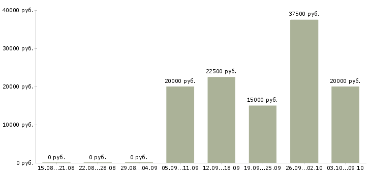 Вакансии сотрудник по работе на пк в Сыктывкаре - Медиана зарплат сотрудник по работе на пк в Сыктывкаре за 2 месяца