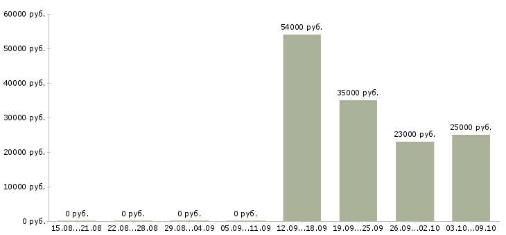 Вакансии сотрудник по работе с персоналом в Ульяновске - Медиана зарплат сотрудник по работе с персоналом в Ульяновске за 2 месяца