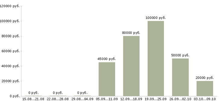 Вакансии сотрудник с юридическим образованием в Новосибирске - Медиана зарплат сотрудник с юридическим образованием в Новосибирске за 2 месяца