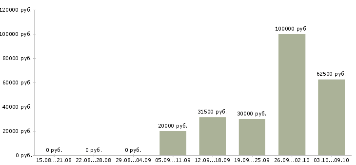 Вакансии специалист по аудиту Санкт-петербург - Медиана зарплат специалист по аудиту Санкт-петербург за 2 месяца