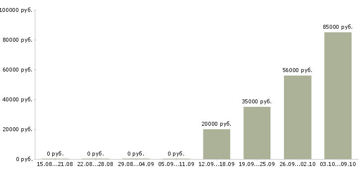 Вакансии специалист по ведению переговоров в Туле - Медиана зарплат специалист по ведению переговоров в Туле за 2 месяца