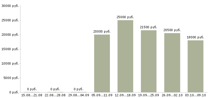 Вакансии специалист по консультации клиентов в Волгограде - Медиана зарплат специалист по консультации клиентов в Волгограде за 2 месяца