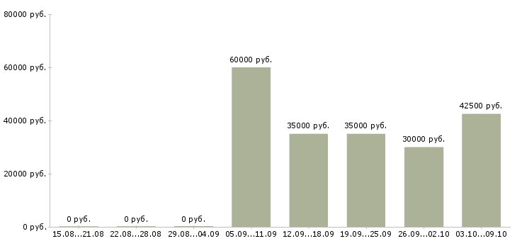 Вакансии специалист по недвижимости с обучением в Перми - Медиана зарплат специалист по недвижимости с обучением в Перми за 2 месяца
