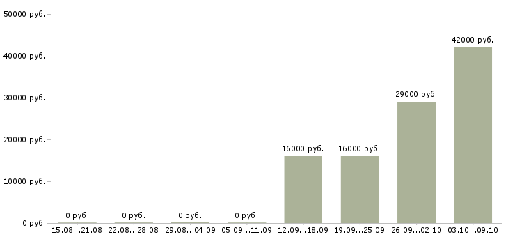 Вакансии специалист по работе на пк в Домодедово - Медиана зарплат специалист по работе на пк в Домодедово за 2 месяца