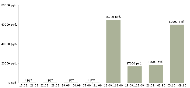 Вакансии специалист по развитию территории в Воронеже - Медиана зарплат специалист по развитию территории в Воронеже за 2 месяца