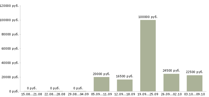 Вакансии специалист по связям с клиентами Чувашия - Медиана зарплат специалист по связям с клиентами Чувашия за 2 месяца