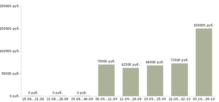 Вакансии специалист по сопровождению проектов в Сочи - Медиана зарплат специалист по сопровождению проектов в Сочи за 2 месяца