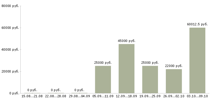 Вакансии супервайзер по продажам Нижний новгород - Медиана зарплат супервайзер по продажам Нижний новгород за 2 месяца