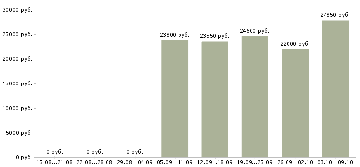 Вакансии товаровед по качеству в Краснодаре - Медиана зарплат товаровед по качеству в Краснодаре за 2 месяца