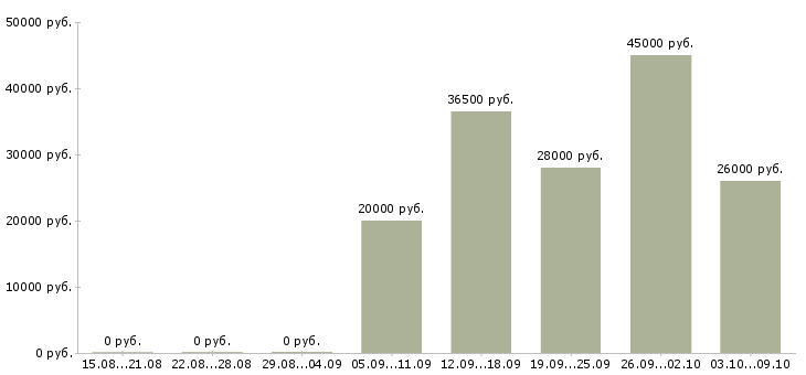 Вакансии требуется активный сотрудник Мордовия - Медиана зарплат требуется активный сотрудник Мордовия за 2 месяца