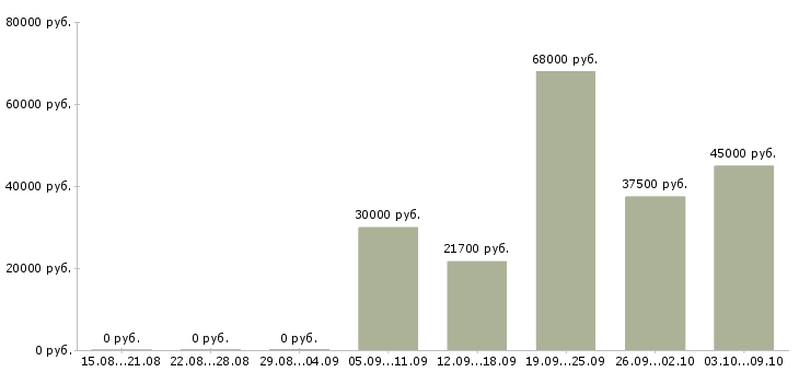 Вакансии требуется консультант по продукции Санкт-петербург - Медиана зарплат требуется консультант по продукции Санкт-петербург за 2 месяца