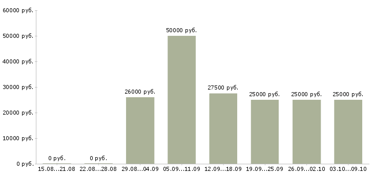 Вакансии требуется менеджер работе с клиентами в Оренбурге - Медиана зарплат требуется менеджер работе с клиентами в Оренбурге за 2 месяца