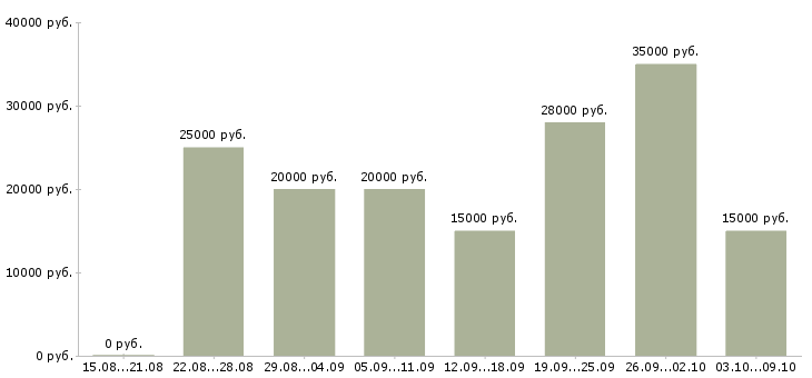 Вакансии требуется сотрудник в интернет магазин в Воронеже - Медиана зарплат требуется сотрудник в интернет магазин в Воронеже за 2 месяца