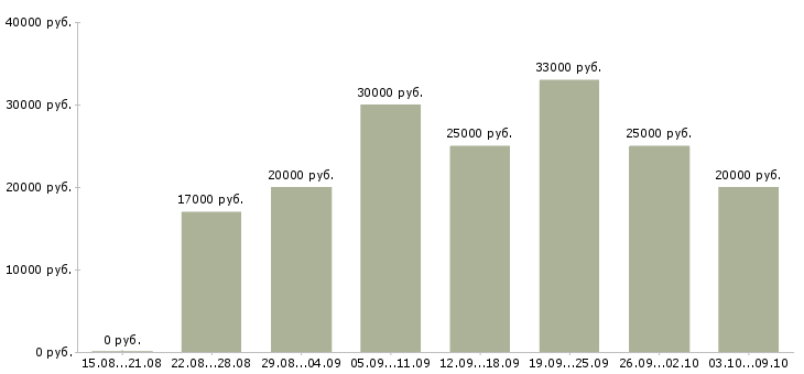 Вакансии требуются интернет менеджеры в Мурманске - Медиана зарплат требуются интернет менеджеры в Мурманске за 2 месяца