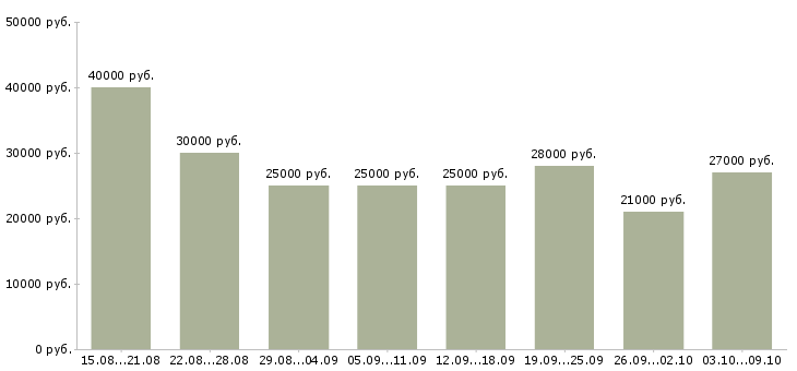 Вакансии требуются удаленные сотрудники в Брянске - Медиана зарплат требуются удаленные сотрудники в Брянске за 2 месяца