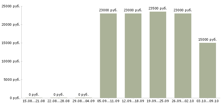 Вакансии укладчик на производство Татарстан - Медиана зарплат укладчик на производство Татарстан за 2 месяца