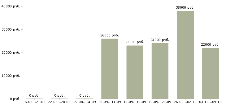 Вакансии укладчик продукции Санкт-петербург - Медиана зарплат укладчик продукции Санкт-петербург за 2 месяца