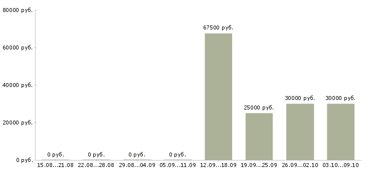 Вакансии управляющий производством питания Башкортостан - Медиана зарплат управляющий производством питания Башкортостан за 2 месяца