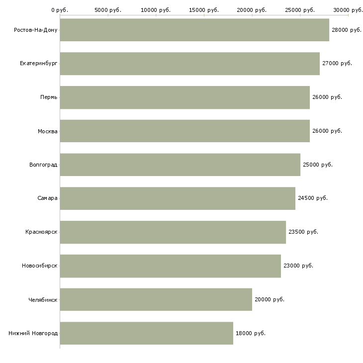 Поиск работы оператор телефонного центра-Медиана зарплаты для вакансии «оператор телефонного центра» в других городах