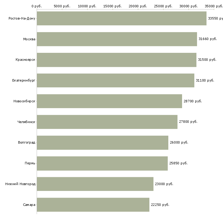 Поиск работы товаровед по качеству-Медиана зарплаты для вакансии «товаровед по качеству» в других городах