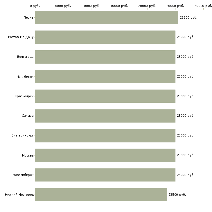 Поиск работы требуются интернет менеджеры-Медиана зарплаты для вакансии «требуются интернет менеджеры» в других городах