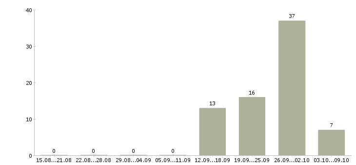 Работа менеджер отдела продаж недвижимости Башкортостан - Число вакансий Башкортостан по специальности менеджер отдела продаж недвижимости за 2 месяца