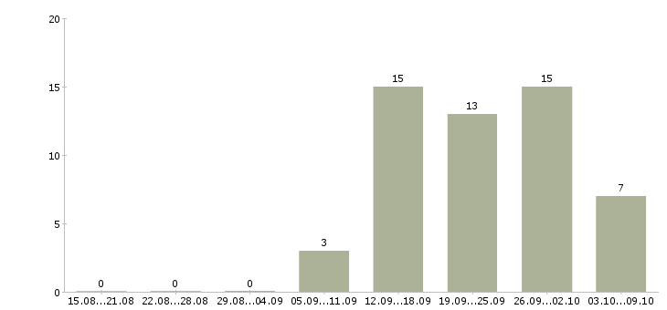 Работа менеджер по ведению ключевых клиентов Башкортостан - Число вакансий Башкортостан по специальности менеджер по ведению ключевых клиентов за 2 месяца