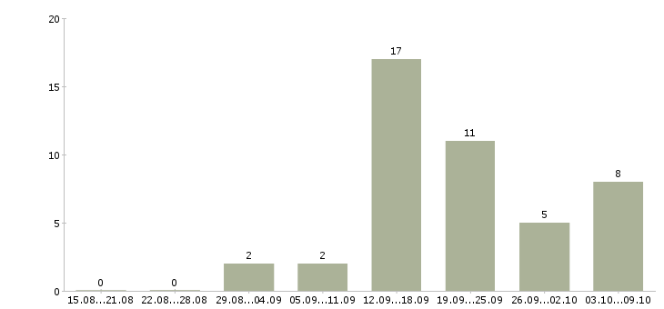 Работа менеджер по продвижению и рекламе Башкортостан - Число вакансий Башкортостан по специальности менеджер по продвижению и рекламе за 2 месяца