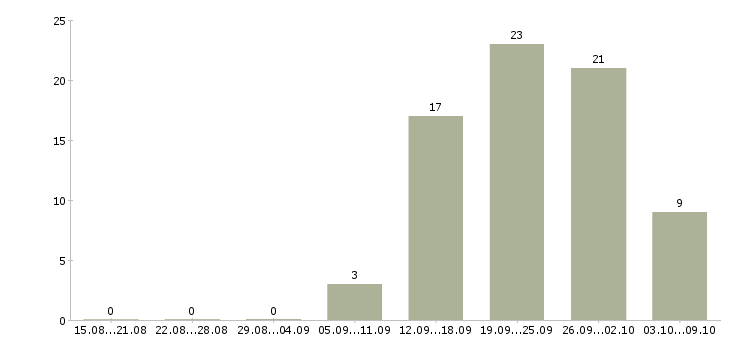 Работа партнер в бизнес команду Башкортостан - Число вакансий Башкортостан по специальности партнер в бизнес команду за 2 месяца